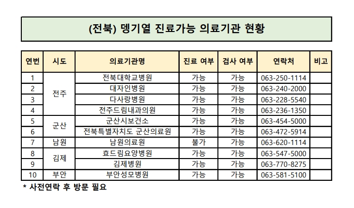 2025년전북도뎅기열진료가능의료기관현황