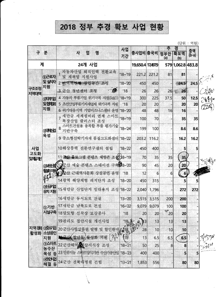 정부추경군산시확보사업2