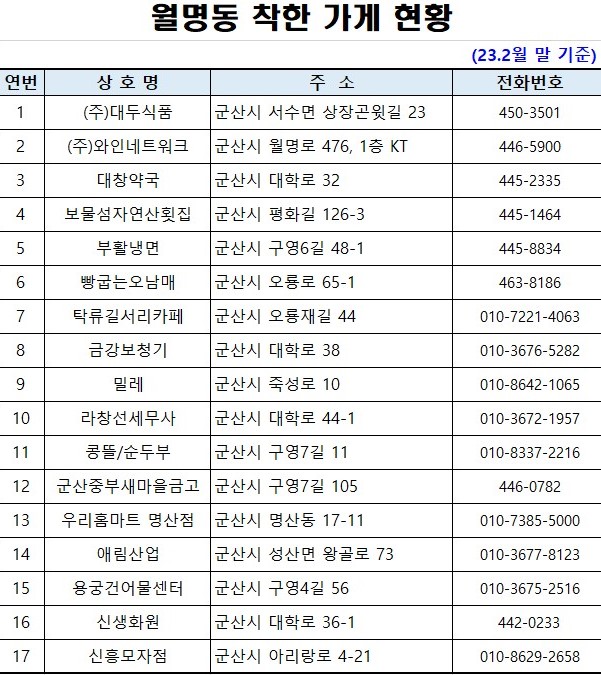 월명동착한가게현황(23.2)