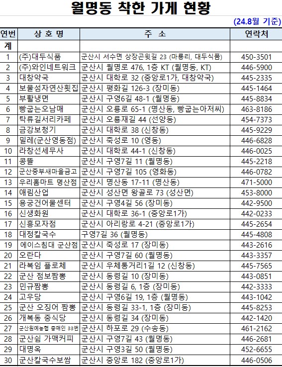 착한가게현황(24.8월기준)