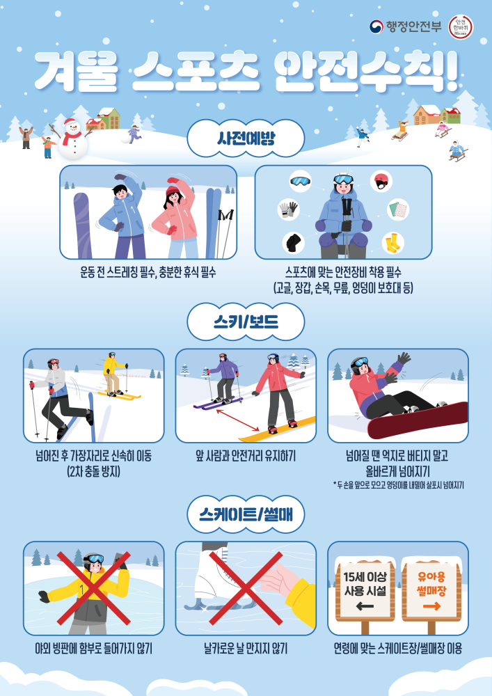행정안전부에서 제공한 ‘겨울 스포츠 안전수칙’ 안내 포스터. 스키·보드·스케이트 등 겨울 스포츠 활동 시 사고 예방을 위한 행동 요령을 그림과 함께 설명한다.

1. 사전예방

운동 전 스트레칭과 충분한 휴식이 필요함을 강조한 그림.

고글, 장갑, 손목 보호대, 무릎 보호대, 헬멧 등 스포츠에 맞는 안전장비 착용을 안내.

2. 스키/보드

넘어졌을 때 2차 충돌을 막기 위해 즉시 가장자리로 이동하는 장면.

앞 사람과 충분한 안전거리를 유지하며 내려오는 그림.

넘어질 때 억지로 버티지 말고 양손을 앞으로 모으며 엉덩이로 넘어지라는 설명.

3. 스케이트/썰매

야외 빙판에 함부로 들어가지 말라는 경고 그림.

스케이트 날을 손으로 만지지 말라는 금지 표시.

나이에 맞는 스케이트장·썰매장을 이용하라는 안내와 ‘15세 이상 시설’, ‘유아용 썰매장’ 표지판.

배경에는 눈 덮인 겨울 산과 스키장 풍경, 눈사람과 즐겁게 노는 사람들의 일러스트가 포함되어 있다.