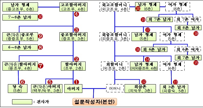 8촌이내가계도