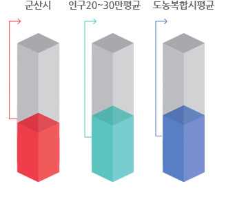 군산시 8.4%, 인구20~30만평균 8.8%, 도농복합시평균 8.9%