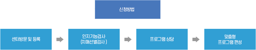 <신청 방법> 센터방문 및 등록 -> 인지기능검사
(치매선별검사 )->프로그램 상담->맞춤형
프로그램 편성 