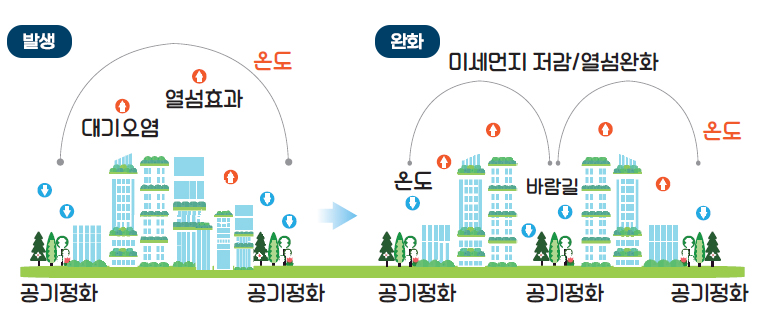 건물과 건물사이에 나무가 없으면 공기정화가 대기오염과 열섬효과를 높이고 나무를 많이 심으면 미세먼저저감과 열섬완화를 바람길로 완화시킬 수 있다