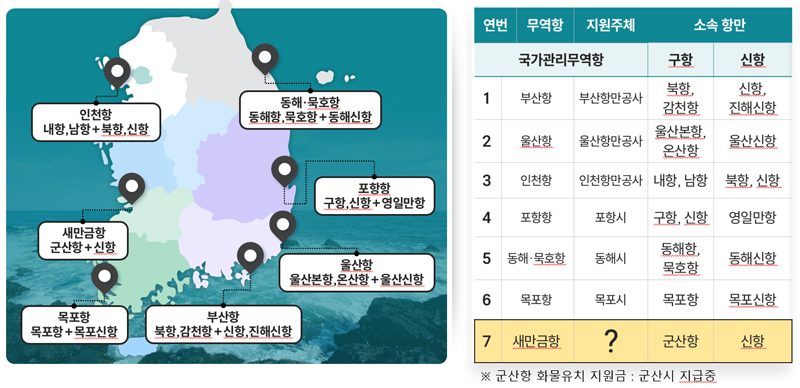 국가관리무역항 지원주체 현황