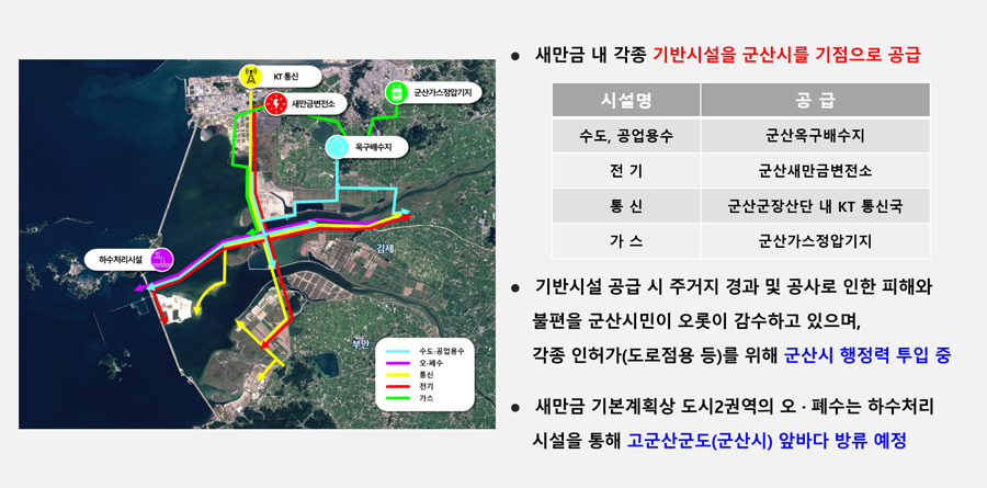 새만금 지역 내 각종 기반시설을 군산시를 기점으로 공급하는 현황을 보여주는 위성 지도 및 설명. 지도는 새만금 지역의 수도/공업용수 (파랑), 오·폐수 (보라), 전기 (노랑), 통신 (하늘색), 가스 (빨강), 기타 (초록) 등 주요 시설의 경로를 색깔별 선으로 표시하며, 군산 옥구배수지, 새만금변전소, 군산가스정압기, 하수처리시설 등의 기점이 명시되어 있음. 오른쪽 텍스트 설명은 다음과 같음:

1. 새만금 내 각종 기반시설을 군산시를 기점으로 공급:

수도, 공업용수: 군산 옥구배수지

전기: 군산새만금변전소

통신: 군산장항산단 내 KT 통신국

가스: 군산가스정압기

2. 기반시설 공급 시 주거지 경과 및 공사로 인한 피해와 불편을 군산 시민이 감수하고 있으며, 각종 인허가(도로점용 등)를 위해 군산시 행정력 투입 중임.

3. 새만금 기본계획 상 도시 2권역의 오·폐수 처리는 하수처리시설을 통해 고군산군도(군산시) 앞바다 방향 방류 예정임.