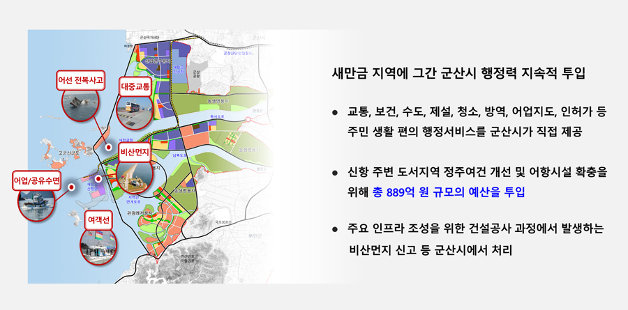 새만금종합개발사업지구 계획도를 배경으로 군산시, 김제시, 부안군의 피해 규모를 비교한 표가 포함된 이미지. 공유수면 면적, 상실 면적, 어업권 상실 규모, 어항 폐쇄, 선착장 폐쇄 등의 수치를 보여주며, 군산시 피해가 가장 크다는 내용이 강조됨. 오른쪽 텍스트 설명은 다음과 같음: 새만금 지역에 그간 군산시 행정력 지속적 투입: 교통, 보건, 수도, 제설, 청소, 방역, 어업지도, 인허가 등 주민 생활 편의의 행정 서비스를 군산시가 직접 제공함.신항 주변 도서 지역 정주 여건 개선 및 어항 시설 확충을 위해 총 889억 원 규모의 예산을 투입함. 주요 인프라 조성을 위한 건설 공사 과정에서 발생하는 비산먼지 신고 등은 군산시에서 처리함.