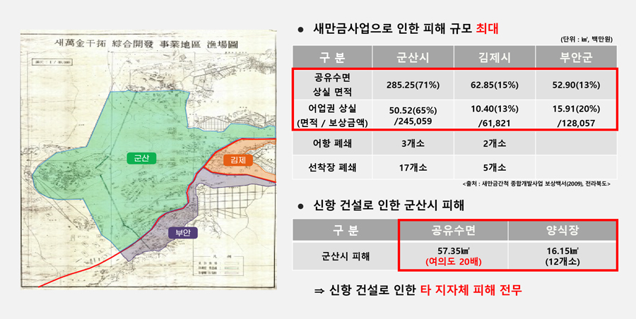 .새만금종합개발사업지구 계획도를 배경으로 군산시, 김제시, 부안군의 피해 규모를 비교한 표가 포함된 이미지. 공유수면 면적, 상실 면적, 어업권 상실 규모, 어항 폐쇄, 선착장 폐쇄 등의 수치를 보여주며, 군산시 피해가 가장 크다는 내용이 강조됨 오른쪽 텍스트 설명은 다음과 같음:새만금사업으로 인한 피해 규모 비교 표.
[표 1 – 새만금사업으로 인한 피해 규모 (단위: 년, 백만원)]
구분: 공유수면
- 군산시: 285.25(71%)
- 김제시: 62.85(15%)
- 부안군: 52.90(13%)
구분: 상실 면적
- 군산시: 50.52(65%)
- 김제시: 10.40(13%)
- 부안군: 15.91(20%)
구분: 어업권 상실 (면적 / 보상금액)
- 군산시: 245,059
- 김제시: 61,821
- 부안군: 128,057
구분: 어항 폐쇄
- 군산시: 3개소
- 김제시: 2개소
- 부안군: 표시 없음
구분: 선착장 폐쇄
- 군산시: 17개소
- 김제시: 5개소
- 부안군: 표시 없음
[표 2 – 신항 건설로 인한 군산시 피해]
구분: 공유수면
- 57.35㎡ (여의도 20배)
구분: 양식장
- 16.15㎡ (12개소)
신항 건설로 인한 타 지자체 피해 전무..