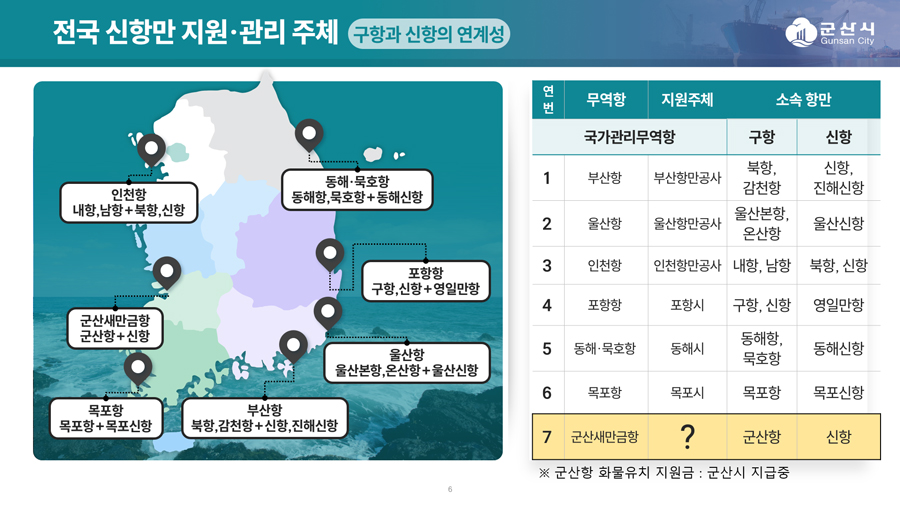 전국 신항만 관리·지원 체계 지도로, 부산항, 울산항, 인천항, 포항항, 동해·묵호항, 목포항, 군산새만금항의 구항과 신항 소속 여부 및 지원 주체를 보여줌. 하단 표에는 각 항만의 구체적인 지원주체와 구항, 신항 명칭이 명시되어 있으며, 군산새만금항은 군산항과 신항으로 구성되고 지원 주체가 아직 미지정(물음표) 상태임을 나타냄.
