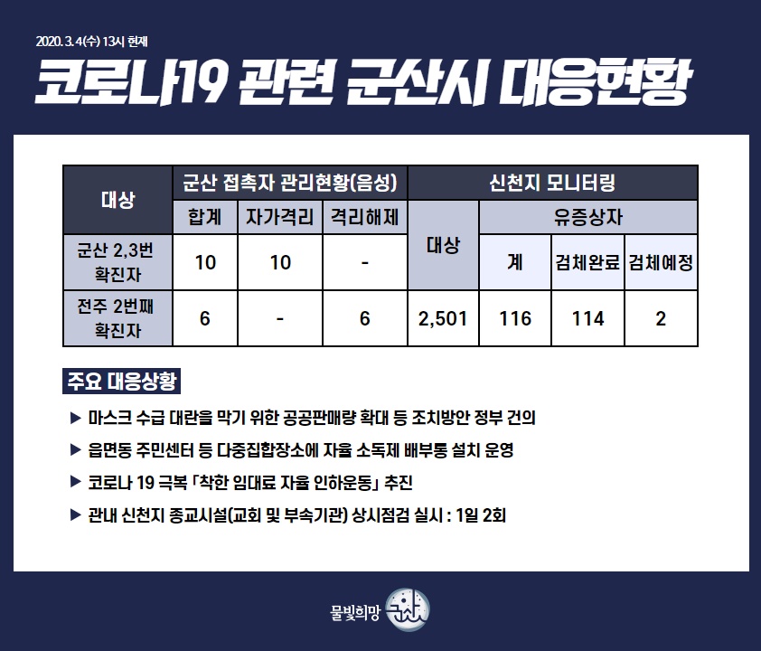 코로나19관련군산시대응현황