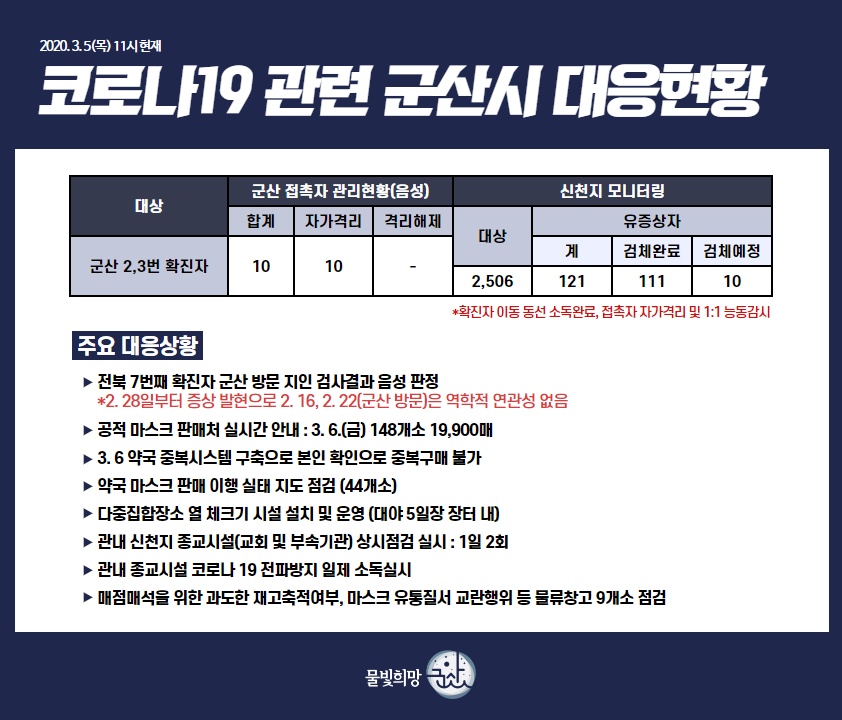 코로나19관련군산시대응현황