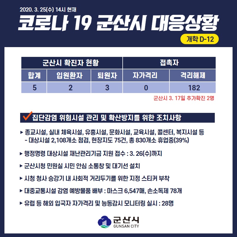 코로나19군산시대응상황