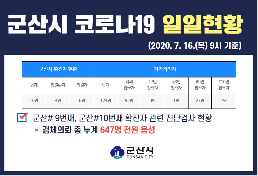 군산시코로나19일일현황