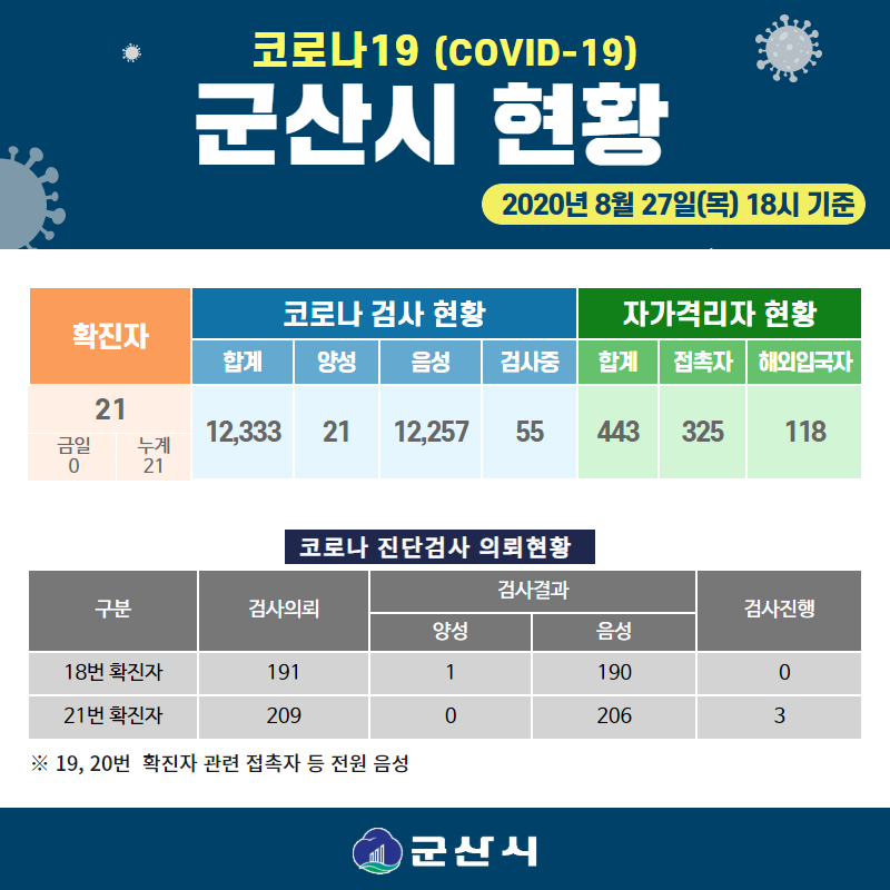 군산시현황27일