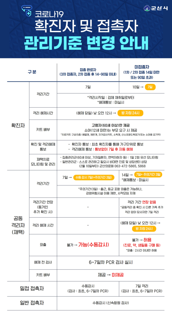 확진자및접촉자관리기준변경안내