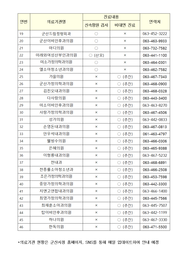 _신속항원검사기관및비대면진료병원현황(2.25)-19시기준002