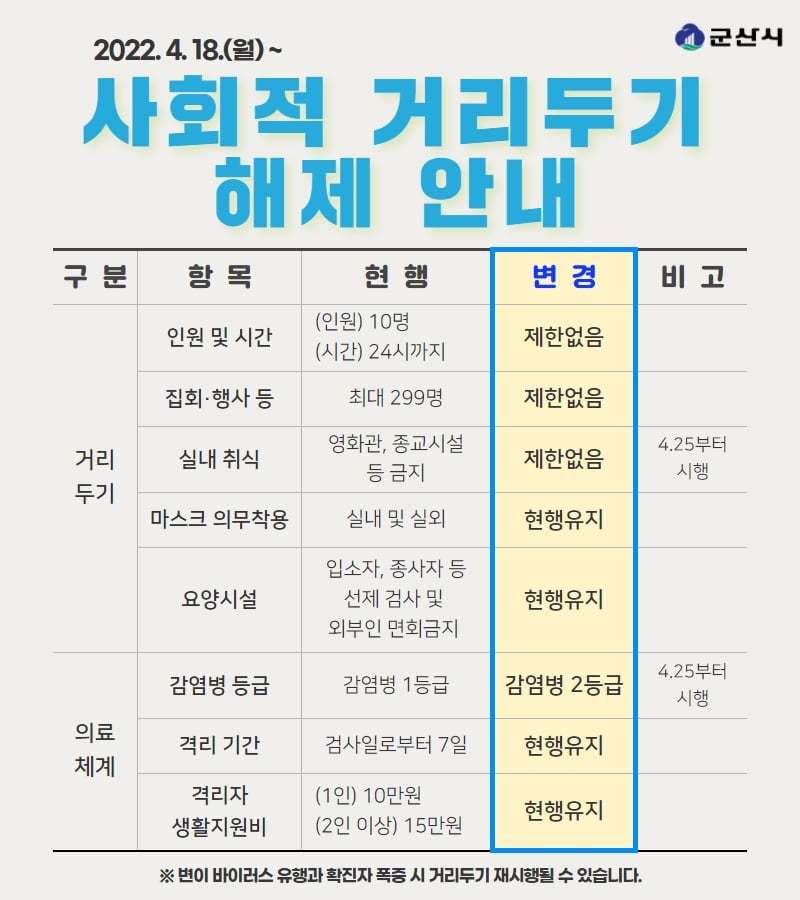 사회적거리두기해제안내(22.4.18~)