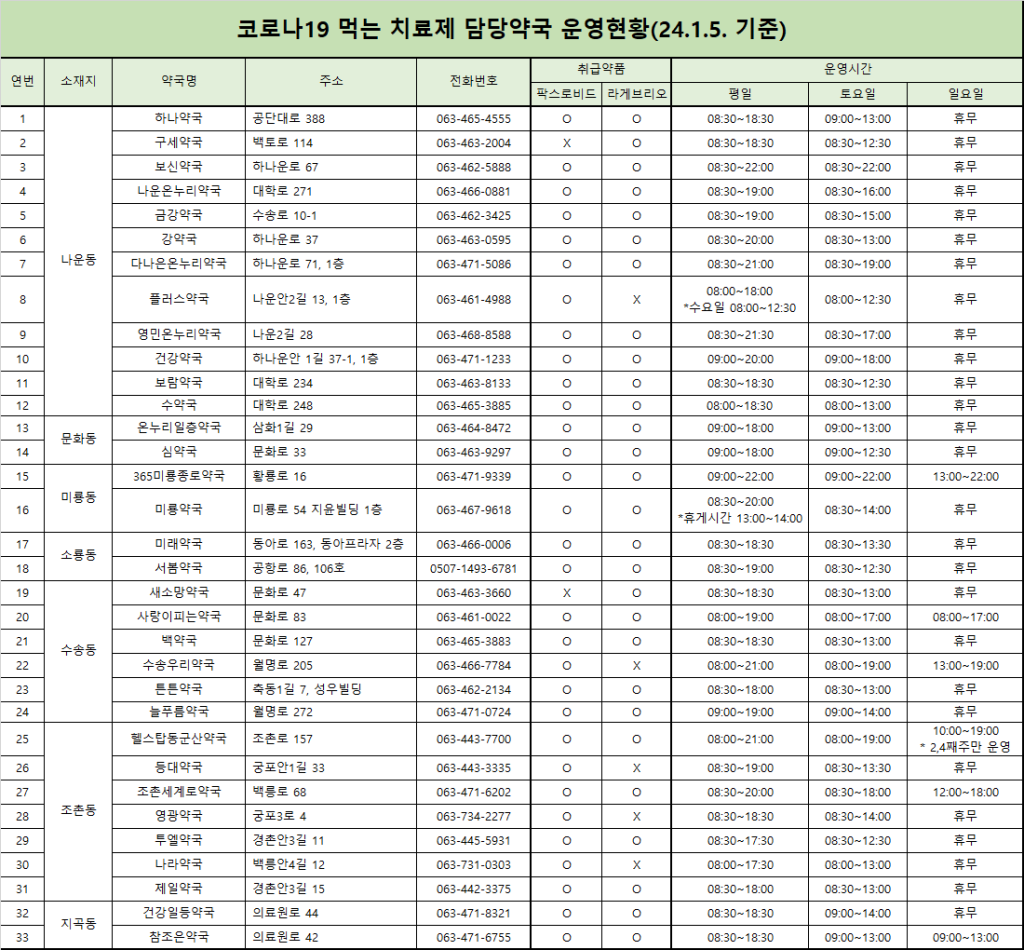 먹는치료제담당약국목록(24.1.5.기준)