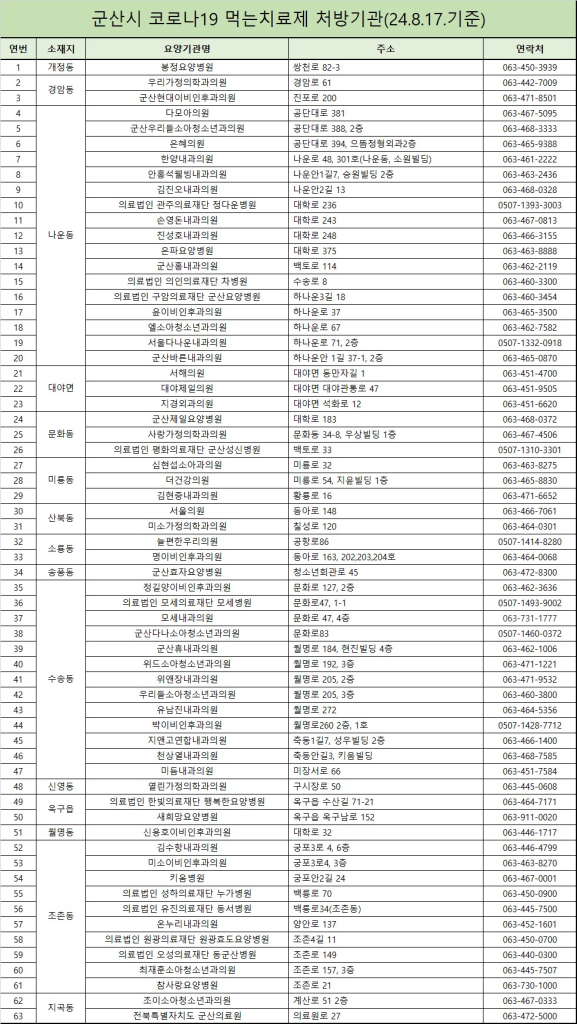 코로나19먹는치료제처방기관지정목록(24.8.17.)