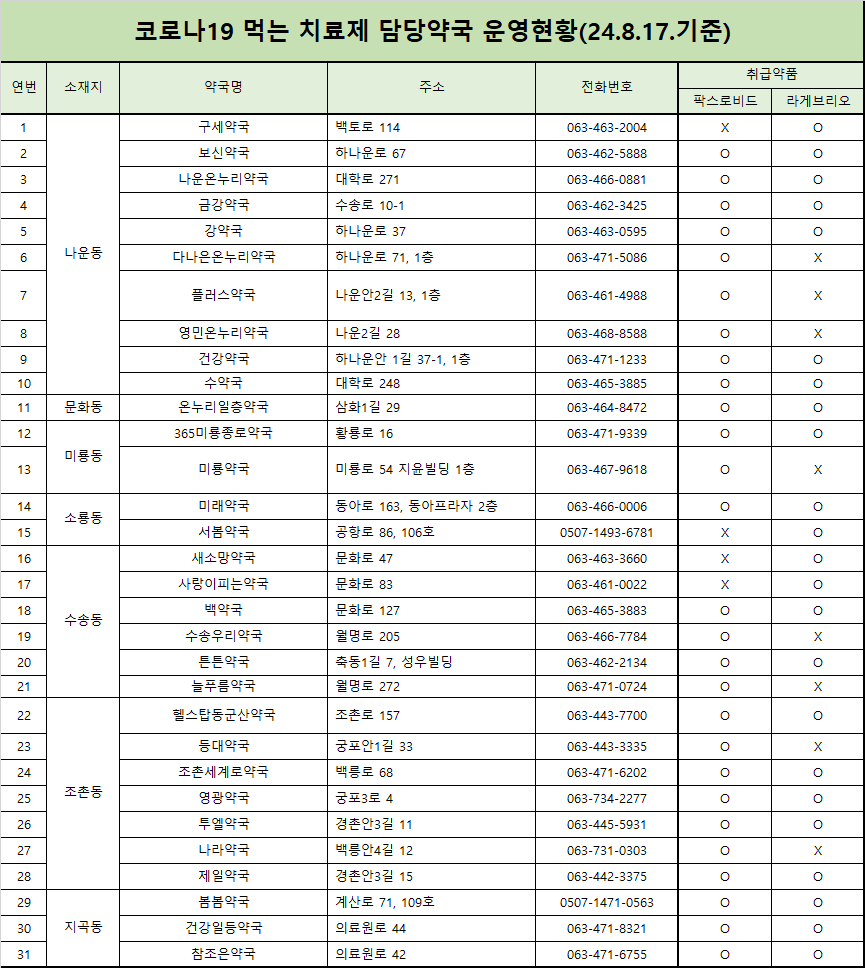 코로나19먹는치료제담당약국운영현황(24.8.17.)