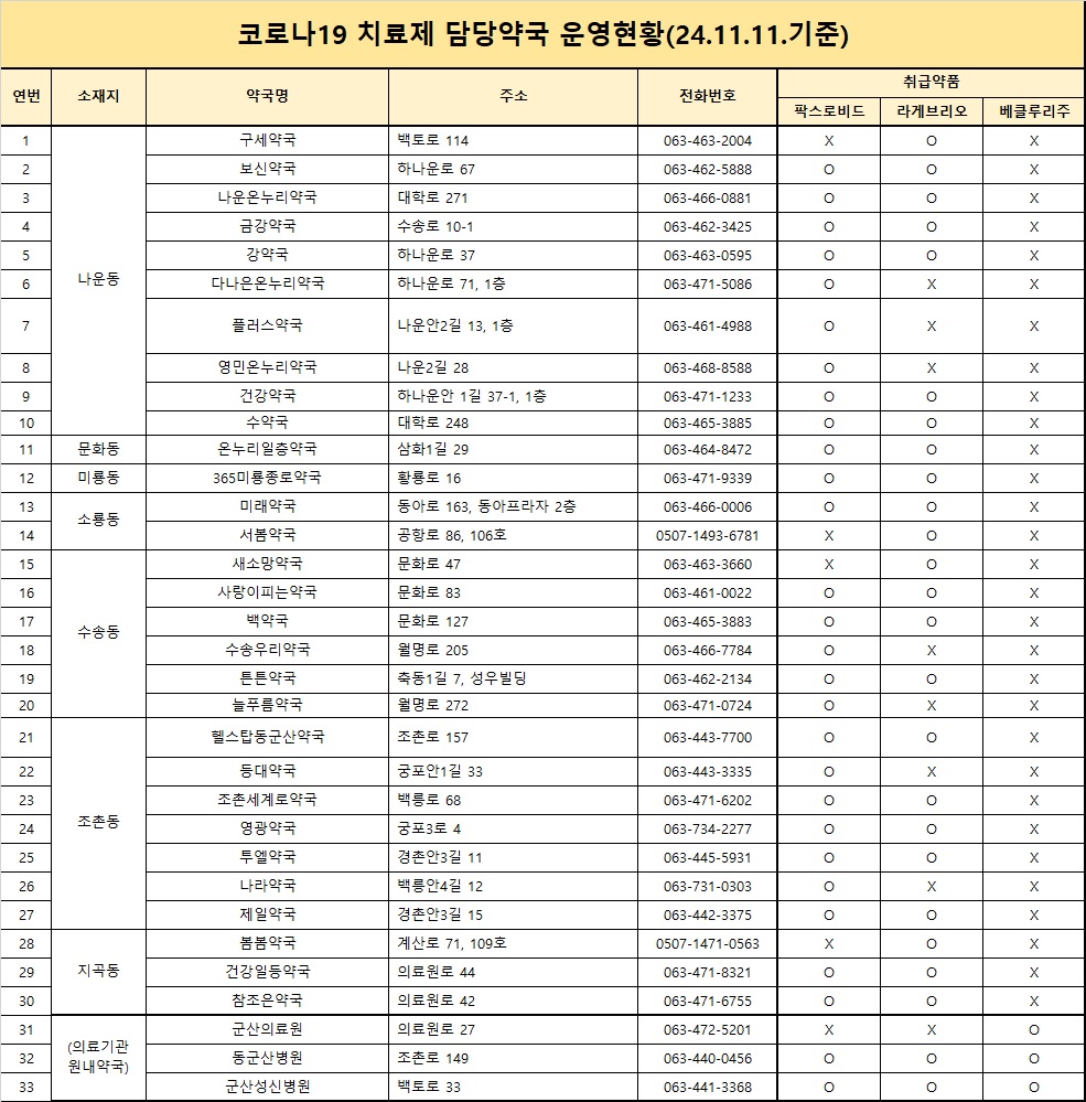 코로나19치료제담당약국운영현황(24.11.11.기준)