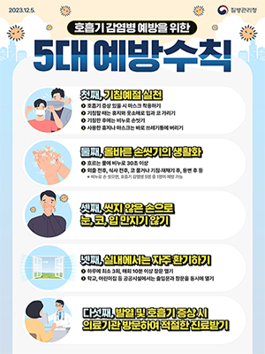 호흡기 감염병 예방을 위한 5대 예방 수칙
첫째, 기침예절 실천
1.호흡기 증상 있을시 마스크 착용하기
2.기침할때는 휴지와 옷소매로 입과 코 가리기
3.기침한 후에는 비누로 손씻기
4.사용한 휴지나 마스크는 바로 쓰레기통에 버리기
둘째,올바른 손씻기의 생활화
1.흐르는 물에 비누로 30초 이상
2.외출 전후, 식사 전후, 코풀거나 기침 재채기 후 용변 후 등
*비누로 손씻으면, 호홉기 감염병 5명 중 1명이 예방 가능
셋째,씻지 않은 손으로 눈,코, 입 만지지 않기
넷째,실내에서는 자주환기하기
1.하루에 최소 3회, 매회10분이상 창문엵기
2.학교, 어린이집 등 공공시설에서는 출입문과 창문을 동시에 열기
다섯째, 발열 및 호흡기 증상시 의료기관 방문하여 적절한 진료받기